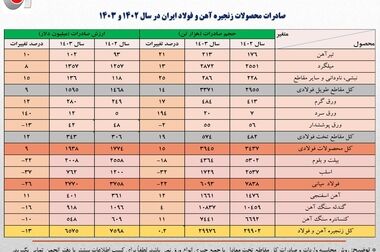 کاهش 4 درصدی حجم صادرات آهن و فولاد ایران 
