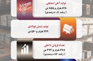 فولاد ارفع، پیشتاز در تولید آهن اسفنجی