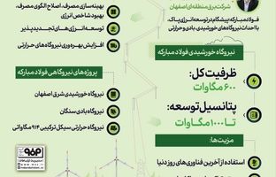 نیروگاه خورشیدی فولاد مبارکه مجهز به آخرین فناوری‌های روز دنیا برای حداکثر بازده برق