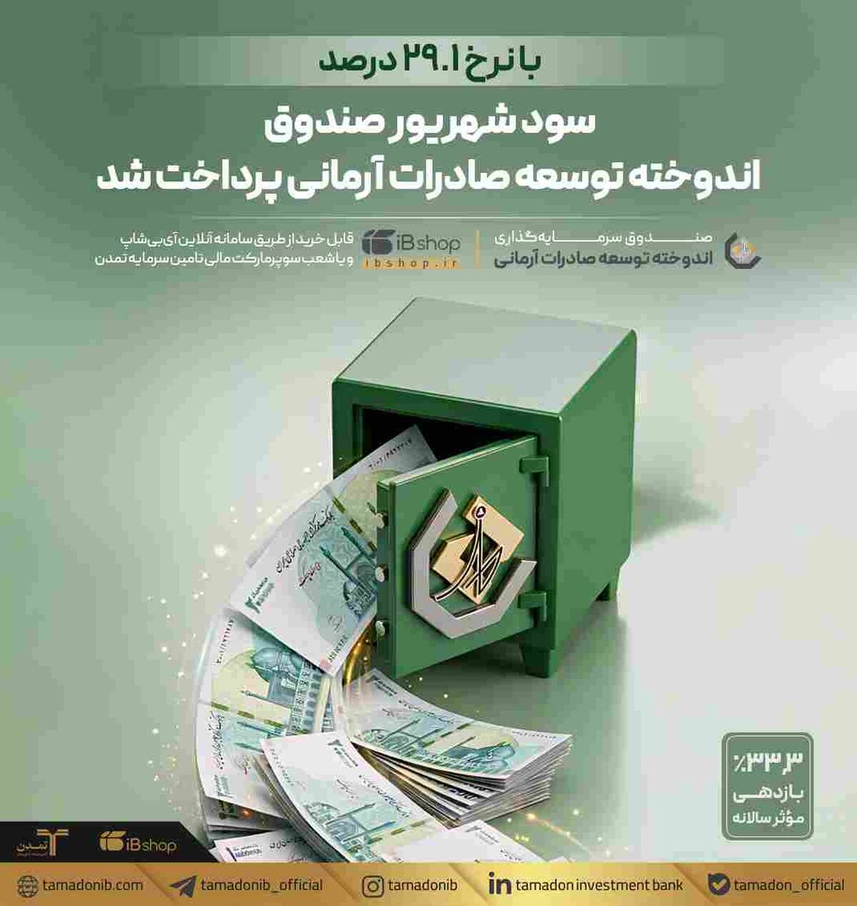 با نرخ ۲۹.۱ درصد؛ سود شهریور صندوق اندوخته توسعه صادرات آرمانی پرداخت شد
