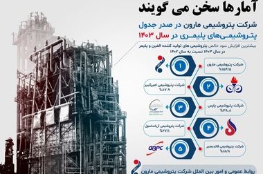 طرح‌های توسعه‌ای مارون؛ از عبور از تحریم‌ها تا صرفه‌جویی انرژی