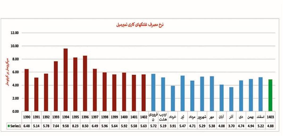 ثبت رکورد کاهش مصرف غلتک در خط تمپر میل واحد اسکین ناحیه نورد سرد