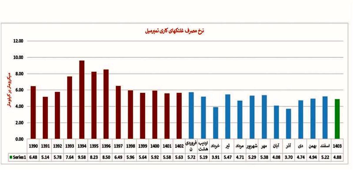 ثبت رکورد کاهش مصرف غلتک در خط تمپر میل واحد اسکین ناحیه نورد سرد