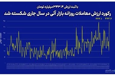عرضه گسترده طلا خارج از بورس کالا باعث تغذیه شبکه غیررسمی شده است