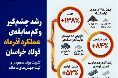 از جهش ۳۰ درصدی فروش میلگرد تا افزایش  ۲۱ درصدی  فروش داخلی در ۹ ماه امسال