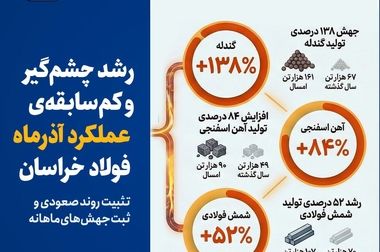 از جهش ۳۰ درصدی فروش میلگرد تا افزایش  ۲۱ درصدی  فروش داخلی در ۹ ماه امسال