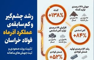 رشد چشم‌گیر و کم‌سابقه‌ی عملکرد آذرماه فولاد خراسان/تثبیت روند صعودی و ثبت جهش‌های ماهانه