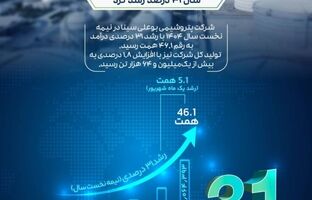درآمد «بوعلی» در نیمه نخست سال، ۳۱ درصد رشد کرد