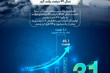 اجرای جامع ارزیابی چرخه حیات و محاسبه ردپای کربن برای نخستین‌بار در پتروشیمی بوعلی سینا