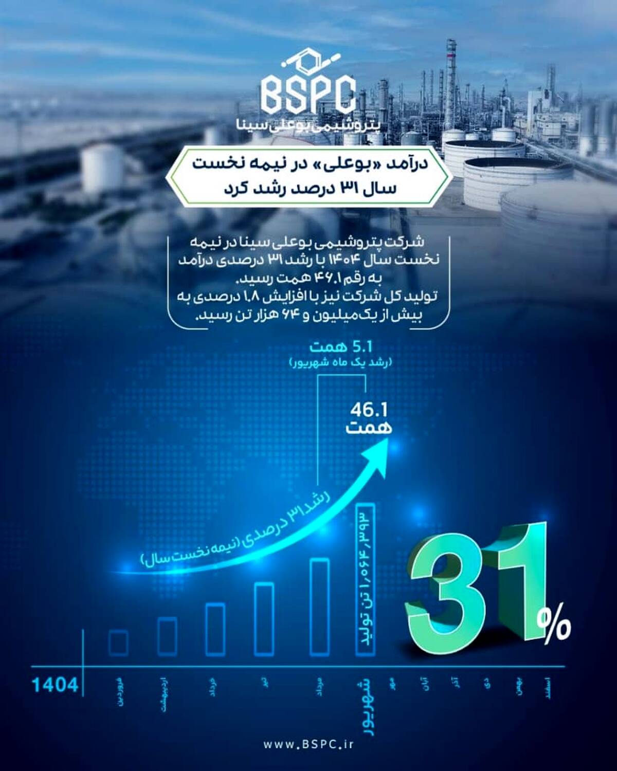 درآمد «بوعلی» در نیمه نخست سال، ۳۱ درصد رشد کرد