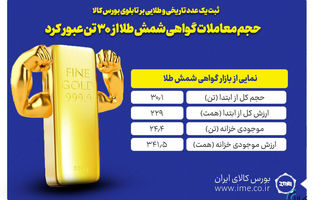 حجم معاملات گواهی شمش طلا از ۳۰ تن عبور کرد/ ارزش معاملات به مرز ۲۳۰ همت رسید