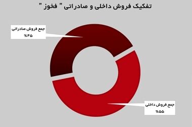 جهش هوشمندانه در سودآوری، نقدینگی و سرمایه‌گذاری‌های بلندمدت