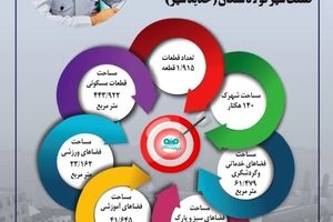 وضعیت قطعات اختصاص داده شده صنعت شهر فولاد سنگان (اینفوگرافی)