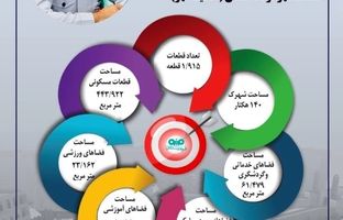 وضعیت قطعات اختصاص داده شده صنعت شهر فولاد سنگان (اینفوگرافی)