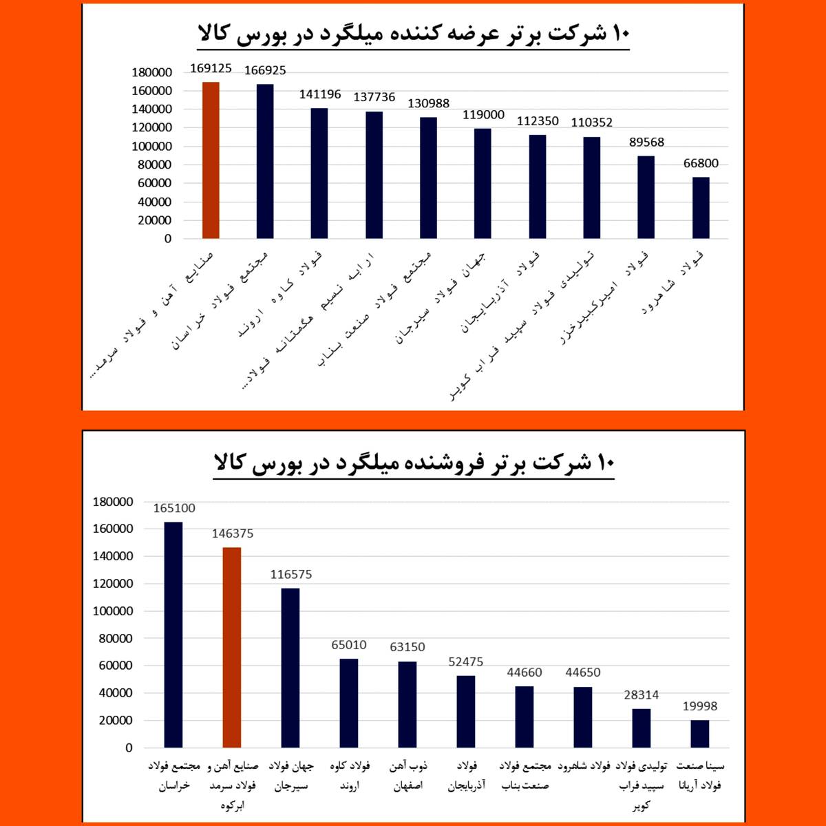 پیشتازی فولاد سرمد در عرضه و فروش میلگرد استاندارد در بورس کالا