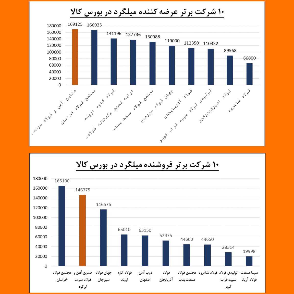 پیشتازی فولاد سرمد در عرضه و فروش میلگرد استاندارد در بورس کالا