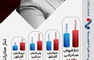 تیرماه، درخشان سپری شد /  رشد ۷۹ درصدی فروش صادراتی