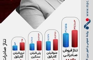 تیرماه، درخشان سپری شد /  رشد ۷۹ درصدی فروش صادراتی