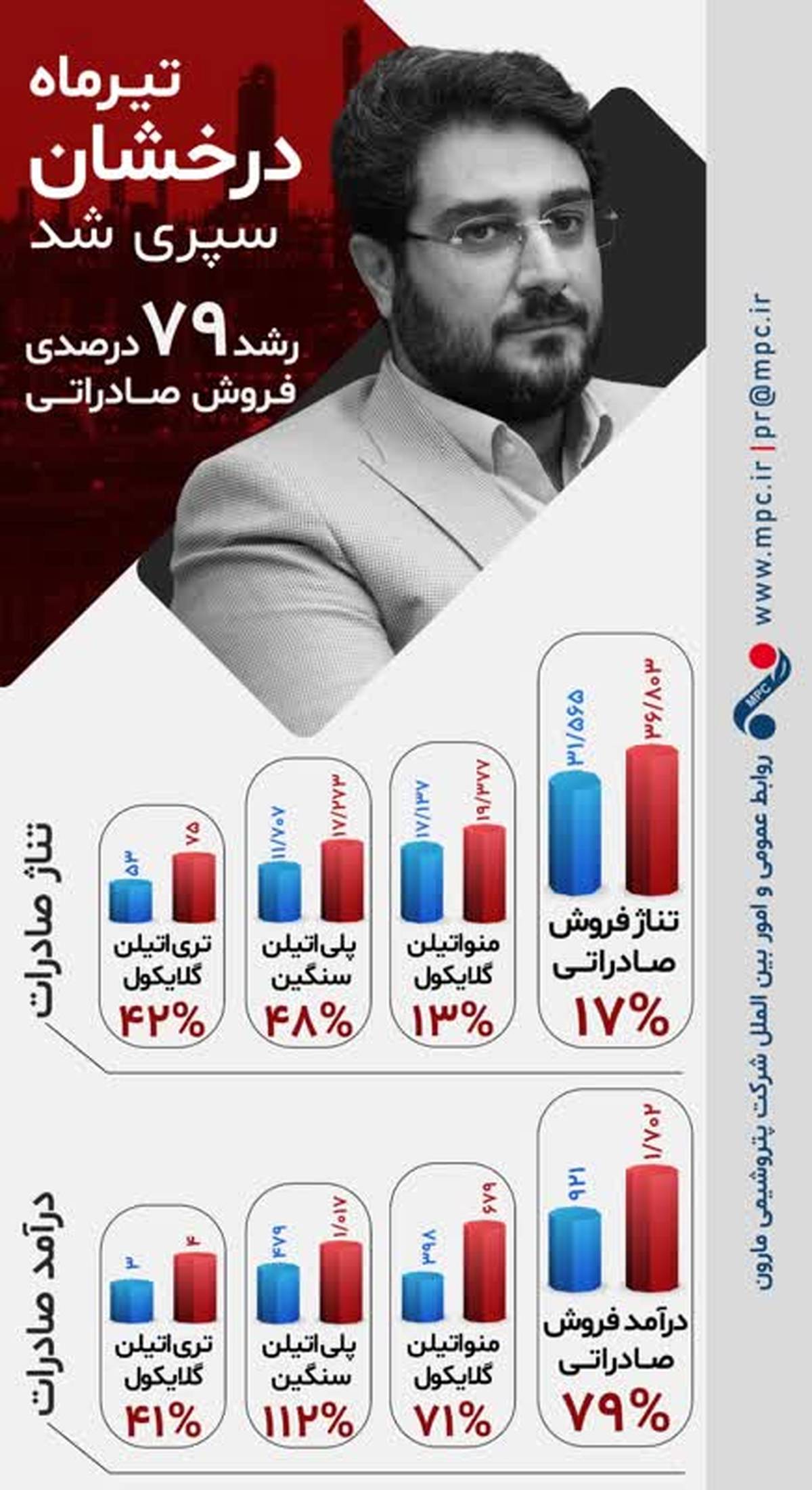 تیرماه، درخشان سپری شد /  رشد ۷۹ درصدی فروش صادراتی