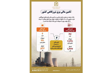 بانک صنعت و معدن ۱۰ درصد از تولید برق کشور را تأمین مالی کرده است