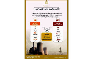 بانک صنعت و معدن ۱۰ درصد از تولید برق کشور را تامین مالی کرده است