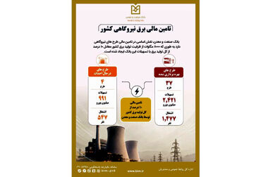 بانک صنعت و معدن ۱۰ درصد از تولید برق کشور را تأمین مالی کرده است