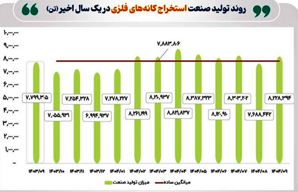 وضعیت تولید صنعت فلزات اساسی و کانه‌های فلزی در آذر 1404