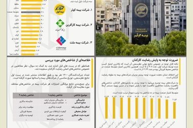  نقش تحول دیجیتال در آینده شبکه فروش بیمه