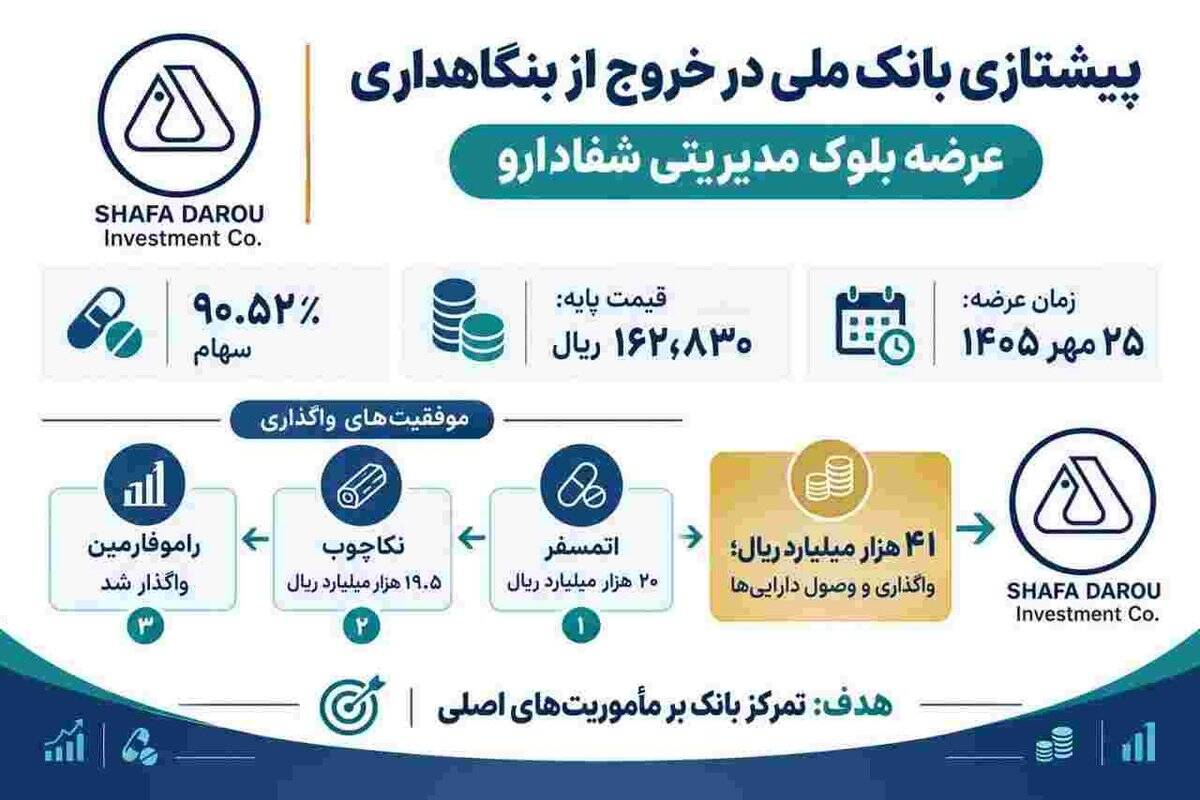 نسخه «شفا» برای درمان عارضه بنگاهداری؛ خروج استراتژیک بانک ملی روی ریل واگذاری‌های موفق