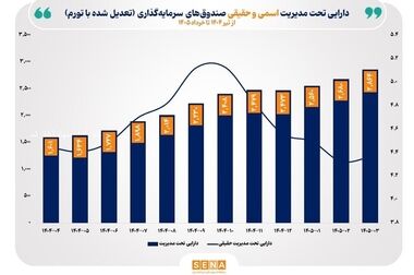 صندوق‌های ارزی می‌توانند سپر سرمایه‌گذاران در برابر تورم باشند