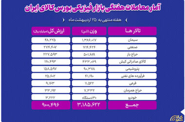 معرفی ۱۰ شرکت برتر بورس کالا در هفته نخست خرداد