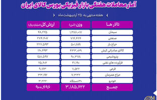 معامله ۳ میلیون و ۱۸۶ هزار تن محصول در بورس کالا