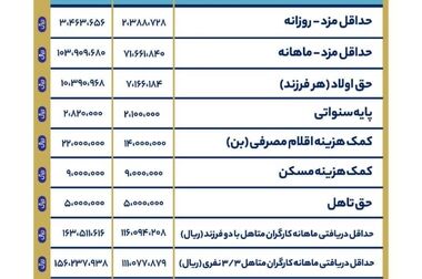  تورم ماه‌های اخیر افزایش حقوق ۱۴۰۴ را خنثی کرد