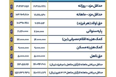 بدون ثبات قیمت‌ها افزایش حقوق موثر نیست