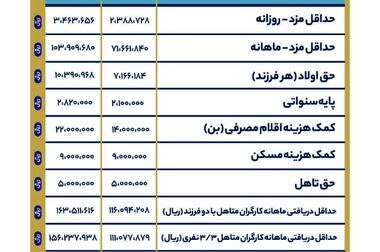 نرخ دستمزد سبب خروج نیروی کار از بازار رسمی کار شده بود