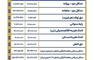 حداقل حقوق و دستمزد کارگران در سال ۱۴۰۴ تعیین شد