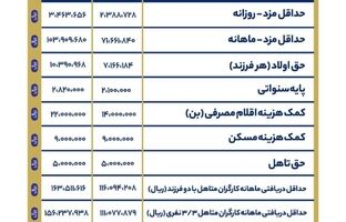 حداقل حقوق و دستمزد کارگران در سال ۱۴۰۴ تعیین شد
