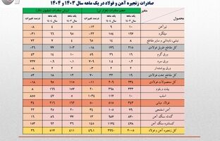 رشد 13درصدی ارزش صادرات آهن و فولاد ایران در یکماهه نخست امسال