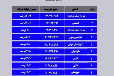 بیمه آسیا با آغاز دولت چهاردهم، یک محصول بزرگ بیمه ای و یک سامانه برخط ارائه خدمات به مردم را عملیاتی کرد 