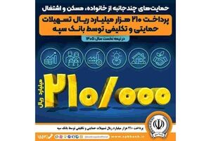 پرداخت ۲۱۰ هزار میلیارد ریال تسهیلات حمایتی و تکلیفی توسط بانک سپه