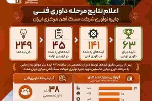 اعلام نتایج مرحله داوری فنی نخستین دوره جایزه نوآوری شرکت سنگ آهن مرکزی ایران