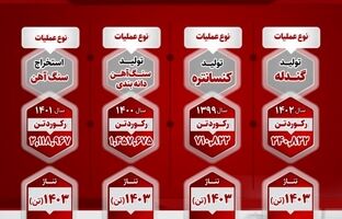اینفوگرافی: آمار درخشان رکورد استخراج و تولید شرکت صبانور