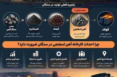  فولاد سنگان؛ پیشران پایداری زنجیره فولاد و تاب‌آوری صنعتی در دوران پساجنگ