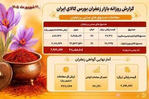 ۳۳۴ میلیارد تومان ارزش معاملات بازار زعفران در بورس کالا
