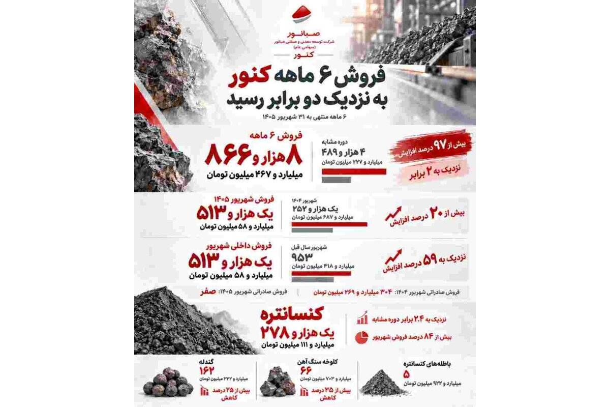 کارنامه ۶ماهه «کنور» با فروش نزدیک به دو برابر پارسال