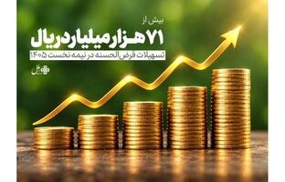 پرداخت بیش از ۷۱ هزار میلیارد ریال تسهیلات قرض‌الحسنه در نیمه نخست ۱۴۰۵