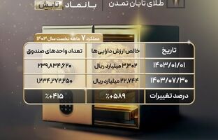 بازدهی 19درصدی صندوق طلای تابان تمدن در مهر ماه 1403