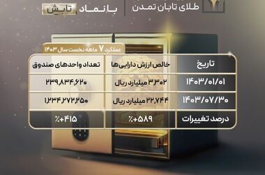 تأمین سرمایه تمدن با چهار محصول جدید به کیش اینوکس می‌آید