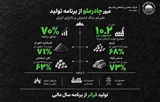عبور چادرملو از برنامه تولید علیرغم جنگ تحمیلی و ناترازی انرژی