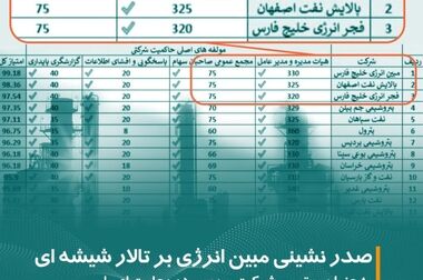 موفقیت چشمگیر شرکت مبین انرژی خلیج فارس در پروژه تعویض و ارتقاء اینورترهای نیروگاه